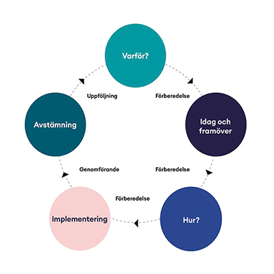 Illustration med fem cirklar som bilder egen cirkel -verktyg för samverkansavtal