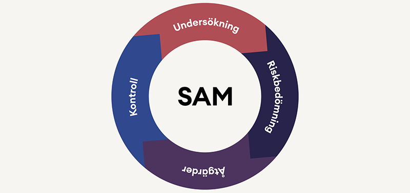 SAM-hjulet bestående av momenten Undersökning, Riskbedömning, Åtgärder och Kontroll och som sedan börjar om på Undersökning igen.